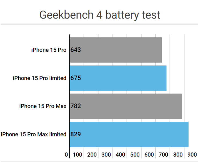 苏尼特左apple维修站iPhone15Pro的ProMotion高刷功能耗电吗