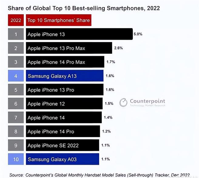 苏尼特左苹果维修分享:为什么iPhone14的销量不如iPhone13? 