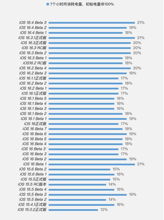 苏尼特左苹果手机维修分享iOS 16.4 Beta 3续航跑分等测试结果汇总 