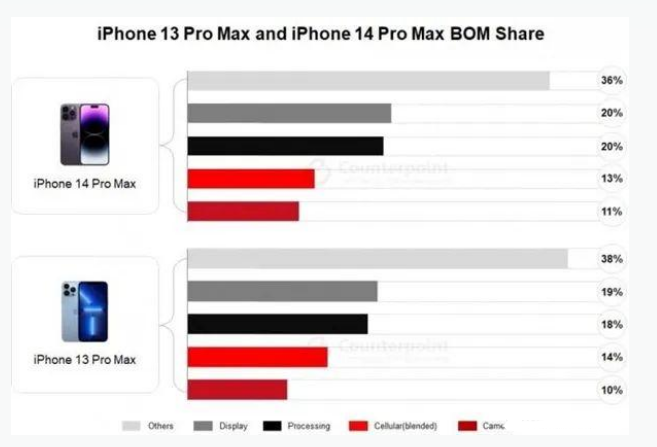 苏尼特左苹果手机维修分享iPhone 14 Pro的成本和利润 