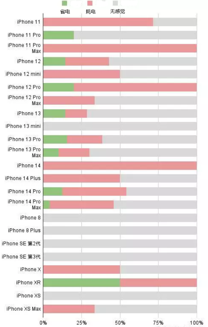 苏尼特左苹果手机维修分享iOS16.2太耗电怎么办？iOS16.2续航不好可以降级吗？ 