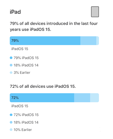 苏尼特左苹果手机维修分享iOS 16将至，iOS 15安装率怎么样 