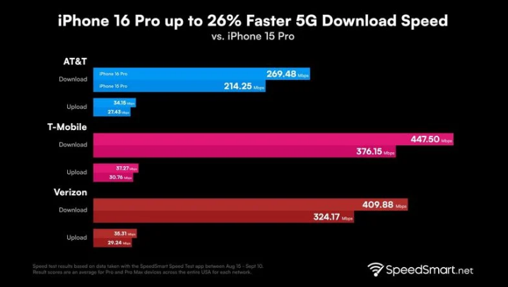 苏尼特左苹果手机维修分享iPhone 16 Pro 系列的 5G 速度 