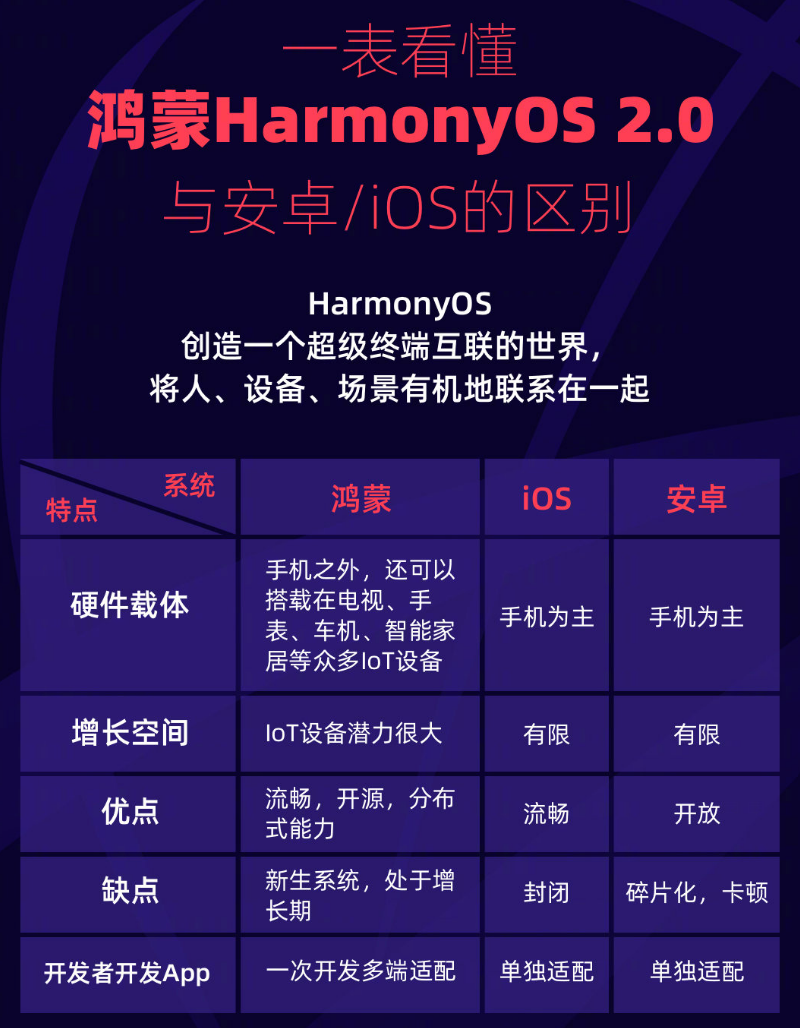 苏尼特左苹果手机维修分享华为鸿蒙 OS 与安卓以及 iOS 都有什么区别 