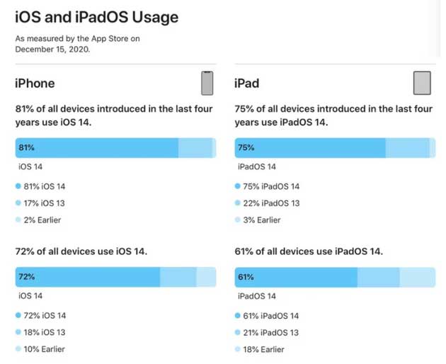 苏尼特左苹果手机维修分享有多少用户更新了 iOS 14 
