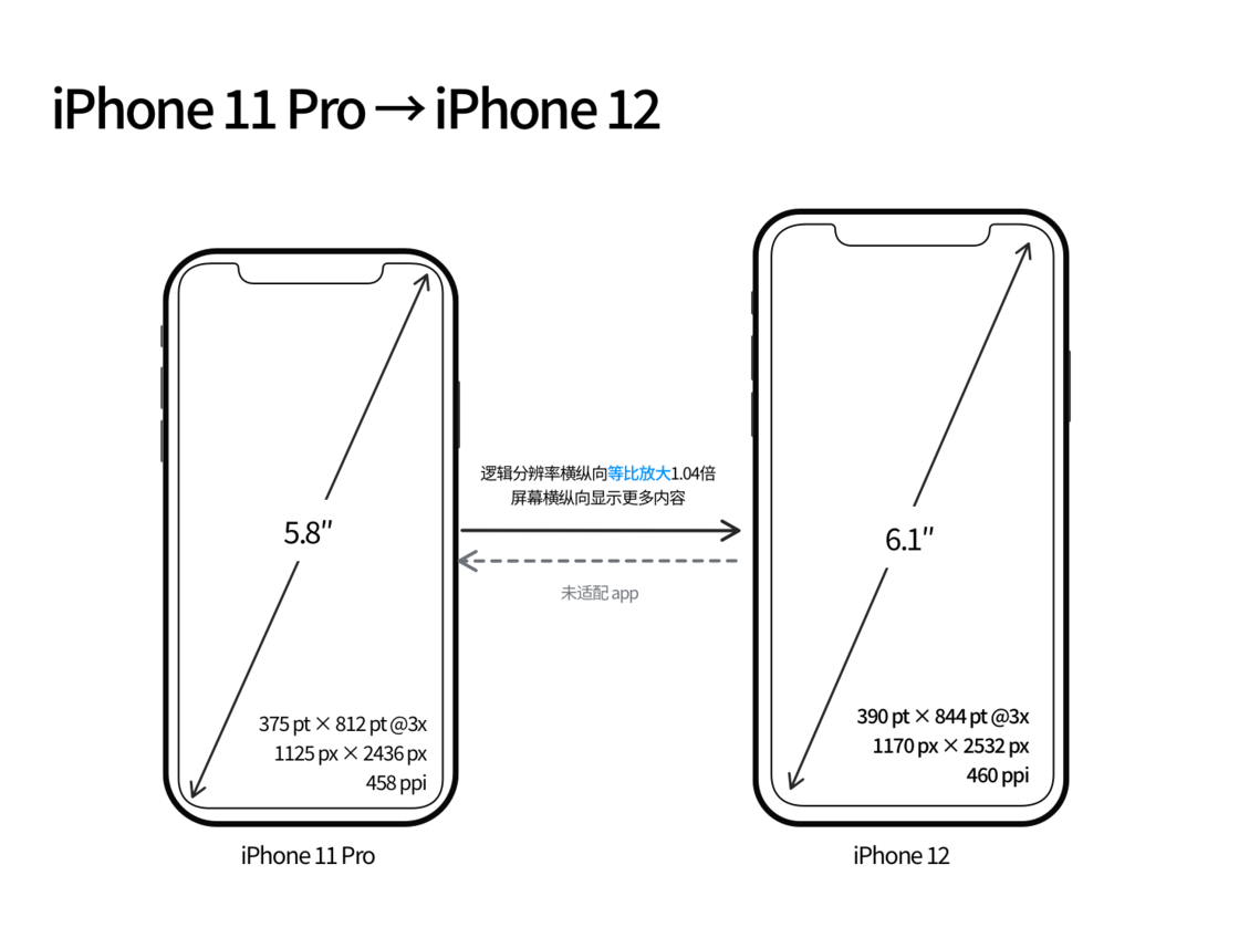 苏尼特左苹果手机维修分享iPhone 12 mini 和 iPhone 12 Pro 的尺寸变化会改变显示内容吗 