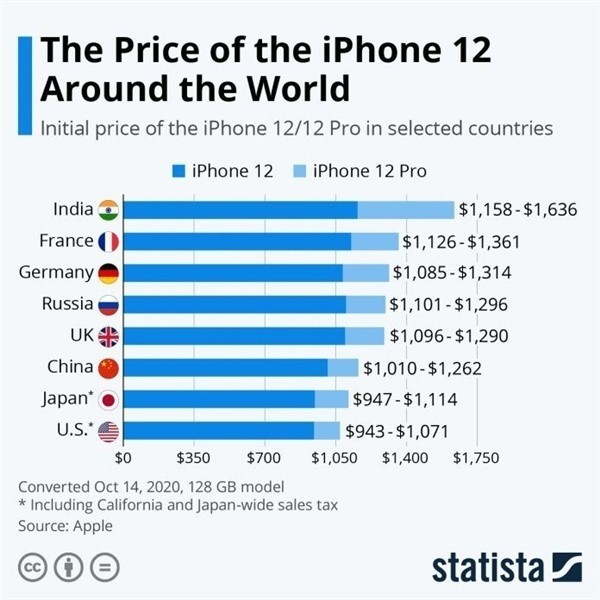 苏尼特左苹果手机维修分享哪个购买iPhone 12/12 Pro更便宜 